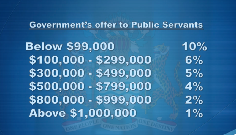 Govt. offering 10% salary increase for public servants earning less than $99,000 per month, differentiated increases for others. Union to consider