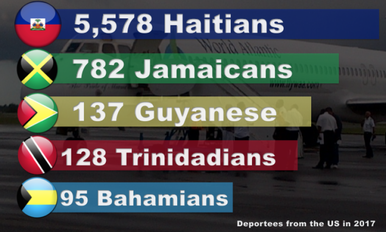137 Guyanese deported from United States in 2017   -US Immigration Report