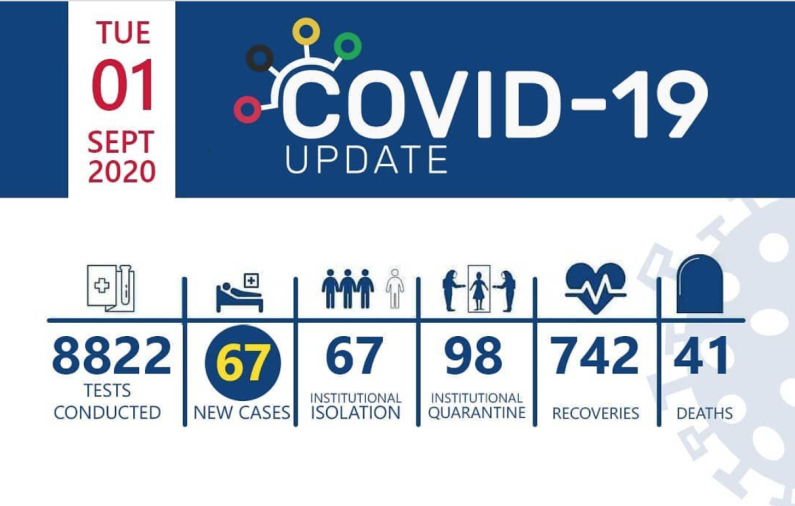 67 new COVID-19 cases take active cases to 579