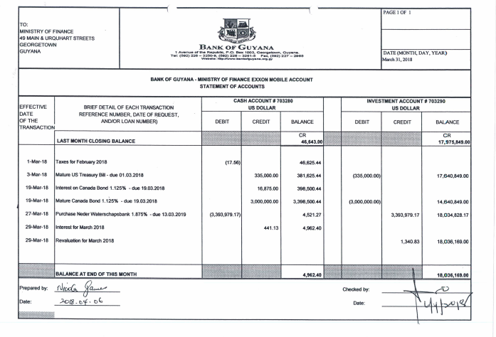 Signing bonus earns over US$35,000 in interest: BoG invests in US ...