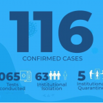 Over 35% of Guyana’s COVID-19 cases had no symptoms