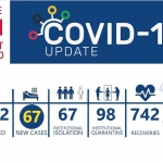 67 new COVID-19 cases take active cases to 579