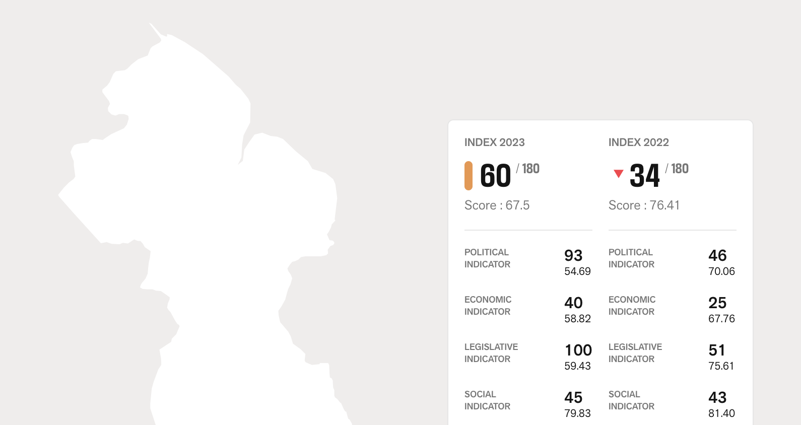 Guyana drops 26 places in Press Freedom index – News Source Guyana